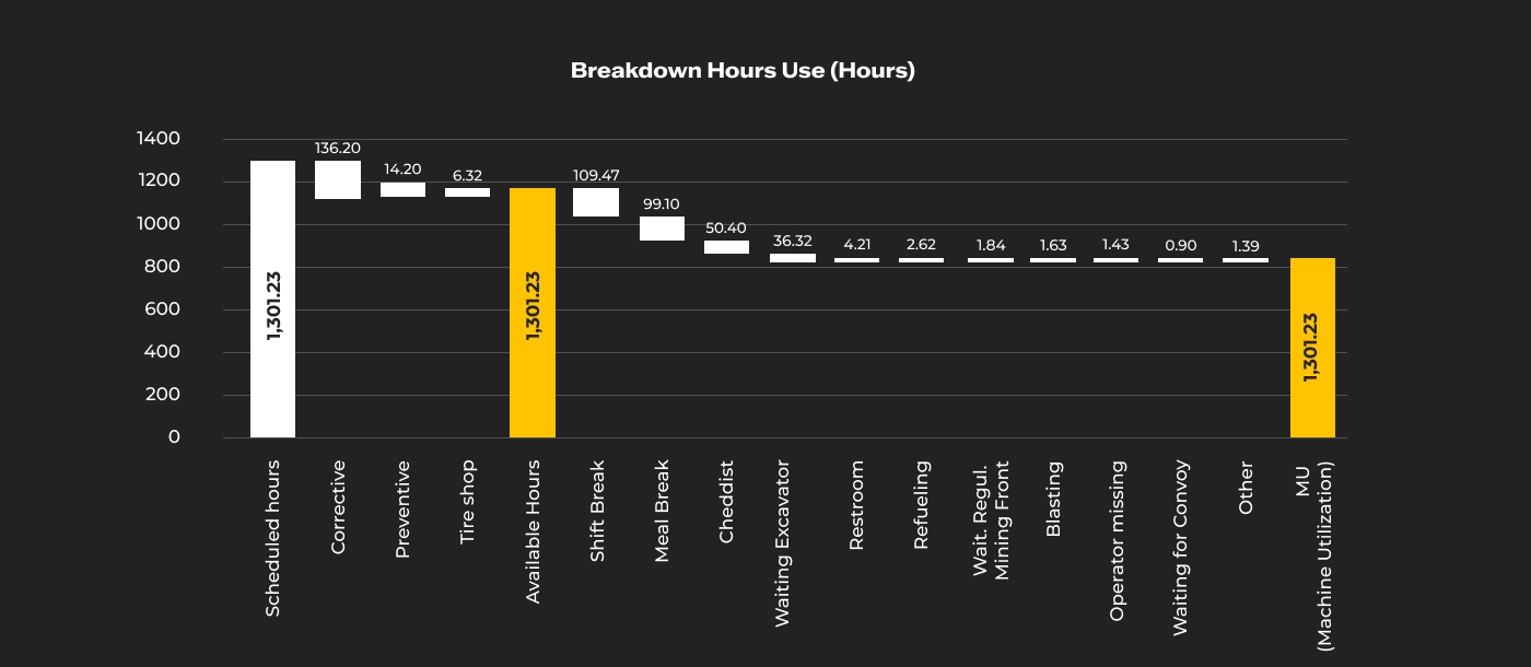Machine Breakdown Hours Symbol PRACTICAL EXAMPLE: ANALYSIS OF HOURS OF USE: